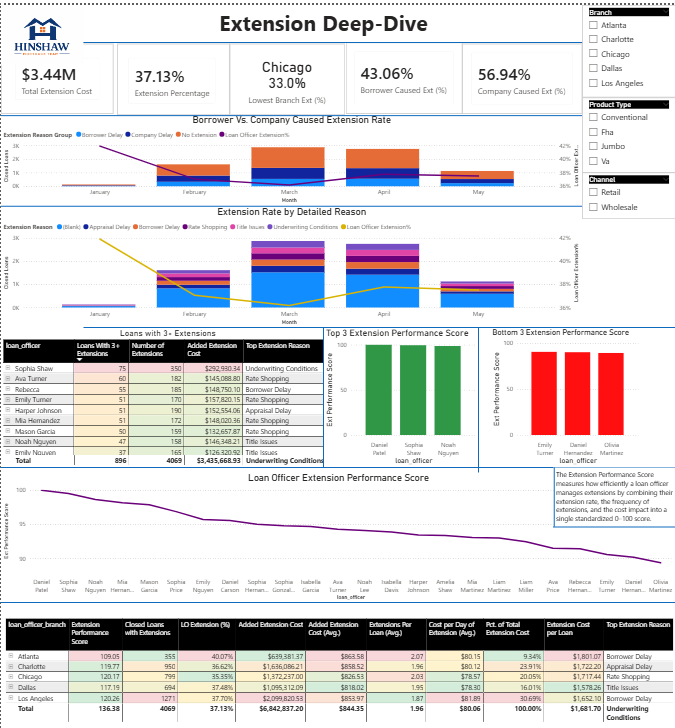 Extension Deep-Dive Dashboard